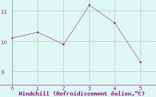 Courbe du refroidissement olien pour Riviere Du Loup, Que.