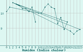 Courbe de l'humidex pour Shaffhausen