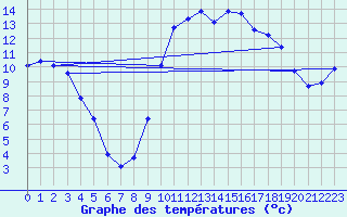 Courbe de tempratures pour Besn (44)