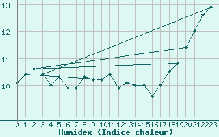 Courbe de l'humidex pour Kegnaes