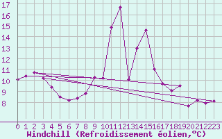 Courbe du refroidissement olien pour Formigures (66)