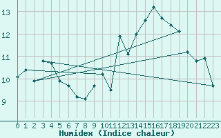 Courbe de l'humidex pour Lons-le-Saunier (39)