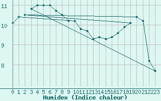 Courbe de l'humidex pour Liarvatn