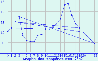 Courbe de tempratures pour Guidel (56)