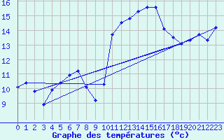 Courbe de tempratures pour Connerr (72)