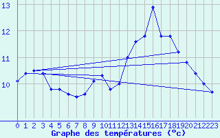 Courbe de tempratures pour Gros-Rderching (57)