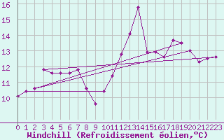 Courbe du refroidissement olien pour Ble / Mulhouse (68)