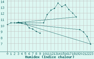 Courbe de l'humidex pour Xert / Chert (Esp)