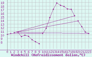 Courbe du refroidissement olien pour Montredon des Corbires (11)