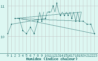 Courbe de l'humidex pour Shoream (UK)