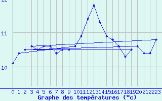 Courbe de tempratures pour Vannes-Sn (56)