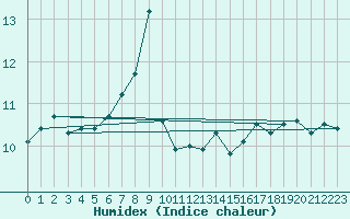 Courbe de l'humidex pour Matro (Sw)