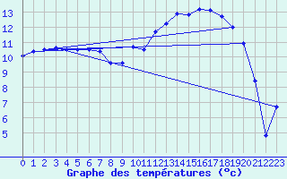 Courbe de tempratures pour Lanvoc (29)