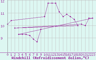 Courbe du refroidissement olien pour Strathallan