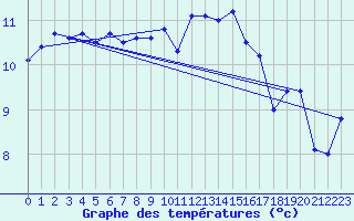 Courbe de tempratures pour Le Talut - Belle-Ile (56)