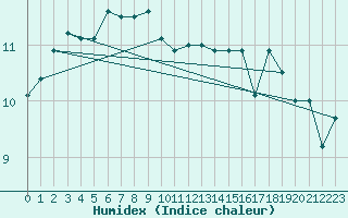 Courbe de l'humidex pour Manston (UK)