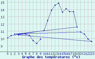 Courbe de tempratures pour La Baeza (Esp)