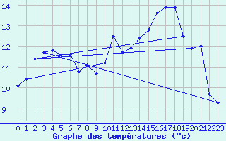 Courbe de tempratures pour Croisette (62)