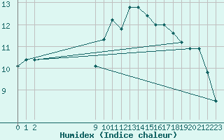 Courbe de l'humidex pour Bouligny (55)