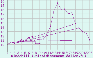 Courbe du refroidissement olien pour Ile de Groix (56)