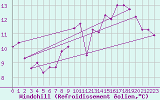 Courbe du refroidissement olien pour Millau (12)