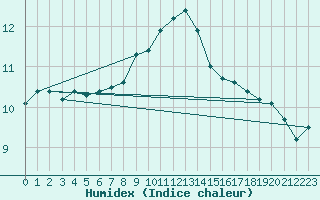 Courbe de l'humidex pour Saint-Saturnin-Ls-Avignon (84)