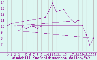 Courbe du refroidissement olien pour Skabu-Storslaen
