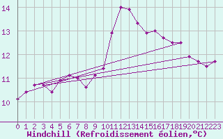 Courbe du refroidissement olien pour Figari (2A)
