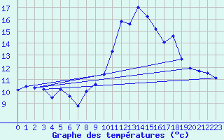 Courbe de tempratures pour Le Saix (05)