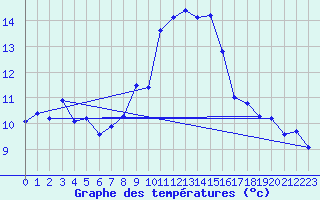 Courbe de tempratures pour Meraker-Egge