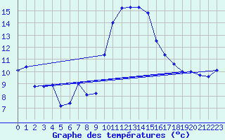 Courbe de tempratures pour Hyres (83)