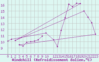 Courbe du refroidissement olien pour Luxeuil (70)