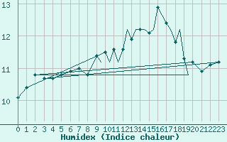 Courbe de l'humidex pour Shoream (UK)