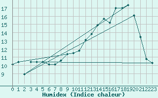 Courbe de l'humidex pour Guret Saint-Laurent (23)
