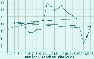 Courbe de l'humidex pour Aix-en-Provence (13)
