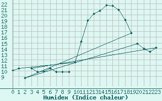 Courbe de l'humidex pour Mende - Chabrits (48)