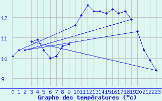 Courbe de tempratures pour Brest (29)