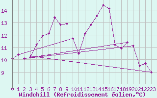 Courbe du refroidissement olien pour Kirkkonummi Makiluoto