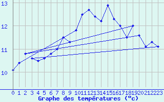 Courbe de tempratures pour Kokkola Tankar