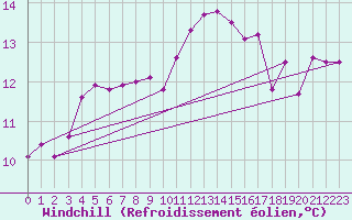 Courbe du refroidissement olien pour Pointe du Raz (29)