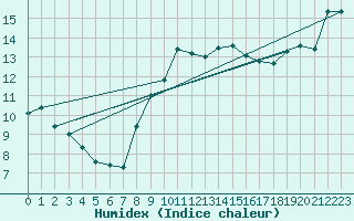 Courbe de l'humidex pour Cabo Peas