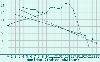 Courbe de l'humidex pour Alenon (61)