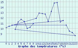 Courbe de tempratures pour Montbard (21)