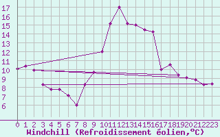 Courbe du refroidissement olien pour Roc St. Pere (And)