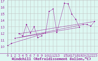 Courbe du refroidissement olien pour Cabo Busto