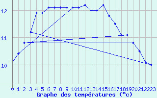 Courbe de tempratures pour Lanvoc (29)