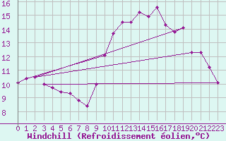 Courbe du refroidissement olien pour Corsept (44)