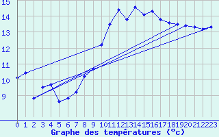 Courbe de tempratures pour Lindenberg