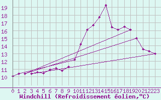 Courbe du refroidissement olien pour Bingley