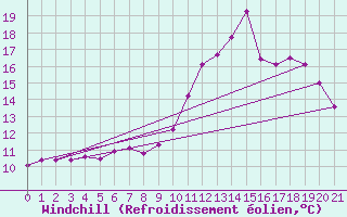 Courbe du refroidissement olien pour Bingley